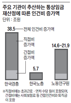 주요 기관이 추산하는 통상임금 재산정에 따른 인건비 증가액 그래프