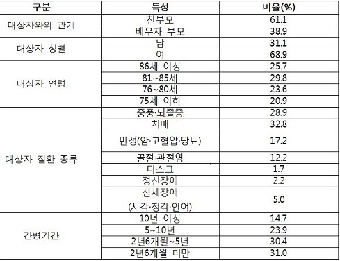 조사 참가자 1010명의 사례별 간병대상자 특성