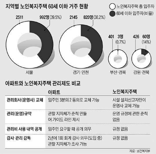 
		지역별 노인복지주택 60세 미만 거주 현황. 아파트와 노인복지주택 관리제도 비교.
