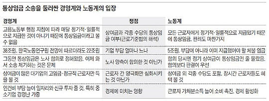 쟁점1~2. 통상임금 소송을 둘러싼 경영계와 노동계의 입장.