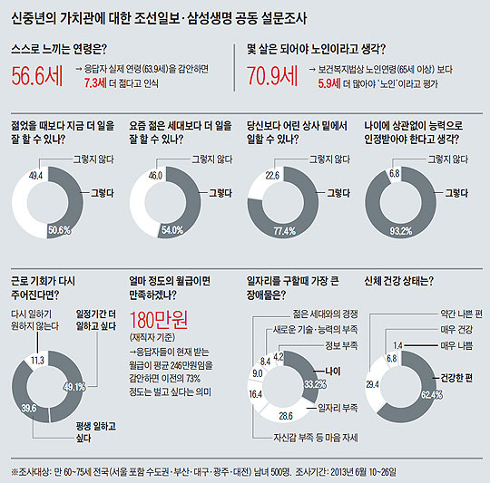 
		신중년의 가치관에 대한 조선일보·삼성생명 공동 설문조사.
