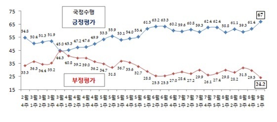 
	박근혜 대통령 국정수행 지지율 추이(단위: %, 리얼미터 제공) © News1 장용석 기자
