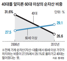 
	40대를 앞지른 60대 이상의 순자산 비중.
