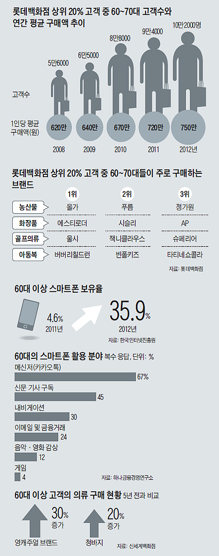 
		60대 이상 스마트폰 보유율 그래프
