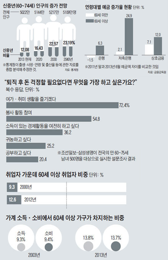 
	신중년(60~75세) 인구의 증가 전망. 연령대별 예금 증가율 현황. '퇴직 후 돈 걱정할 필요없다면 무엇을 가장 하고 싶은가요?'. 취업자 가운데 60세 이상 취업자 비중. 가계 소득·소비에서 60세 이상 가구가 차지하는 비중.
