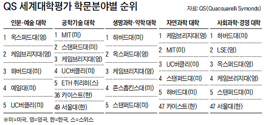 [QS 2013 세계대학평가] 카이스트·서울대, 이공계 분야 상위권… 논문 인용 순위에선 광주과기원이 6위