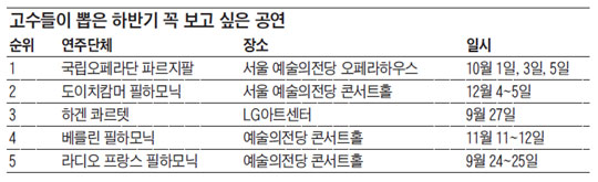 고수들이 뽑은 하반기 꼭 보고 싶은 공연.