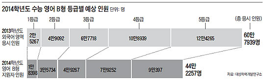 "처음 보는 수준별 수능 불안"… 수시 하향지원 늘었다