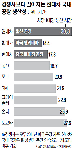 경쟁사보다 떨어지는 현대차 국내공장 생산성 그래프