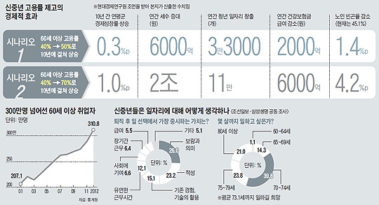 
	신중년 고용률 제고의 경제적 효과 표
