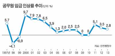 공무원 임금 내년 동결 추진, 청와대 '증세 없는 복지' 주문 때문