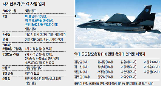 
	차기전투기(F-X) 사업 일지 표
