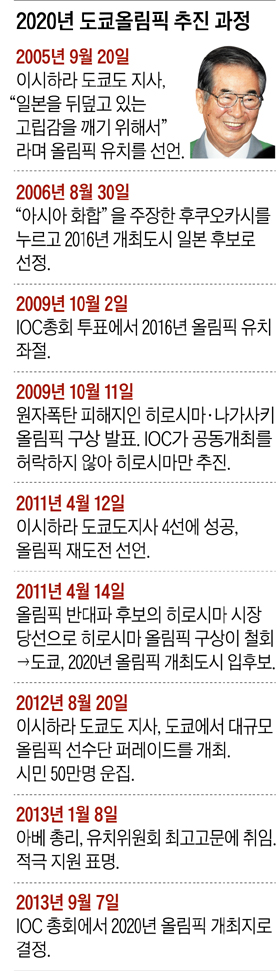 
	2020년 도쿄올림픽 추진 과정 그래픽
