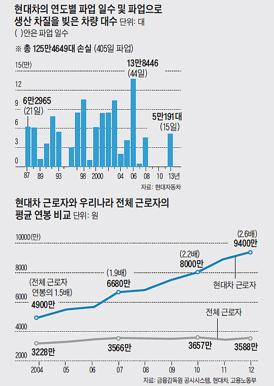 
		현대차 근로자와 우리나라 전체 근로자의 평균 연봉 비교 표
