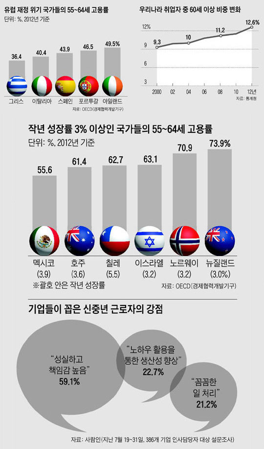 À¯·´ ÀçÁ¤ À§±â ±¹°¡µéÀÇ 55~64¼¼ °í¿ë·ü. ¿ì¸®³ª¶ó Ãë¾÷ÀÚ Áß 60¼¼ ÀÌ»ó ºñÁß º¯È. À۳⠼ºÀå·ü 3% ÀÌ»óÀÎ ±¹°¡µéÀÇ 55~64¼¼ °í¿ë·ü. ±â¾÷µéÀÌ ²ÅÀº ½ÅÁ߳⠱ٷÎÀÚÀÇ °Á¡.