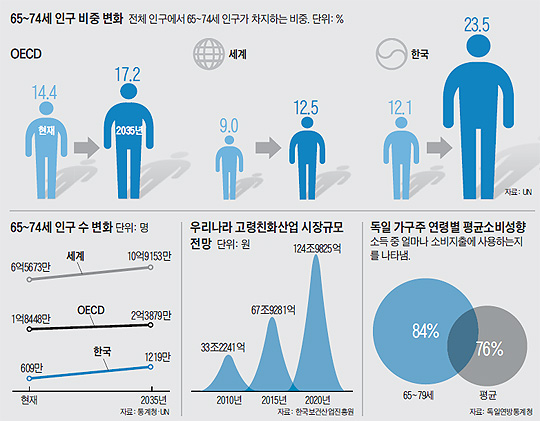 
		65~74세 인구 비중 변화 그래프
