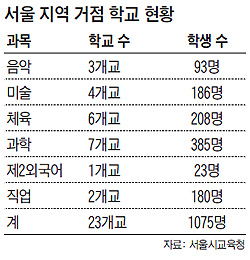 여러 高校서 모인 예체능 지망 학생들 "거점학교 수업 덕에 학원 필요 없어요"