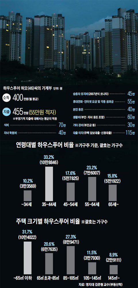 하우스푸어 허모(46)씨의 가계부. 연령대별 하우스푸어 비율. 주택 크기별 하우스푸어 비율.