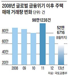 2008년 글로벌 금융위기 이후 주택 매매 거래량 변화