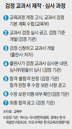 檢定교과서 제작 총체적 부실