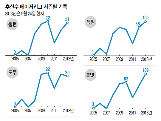 
	추신수 메이저리그 시즌별 기록 그래프
