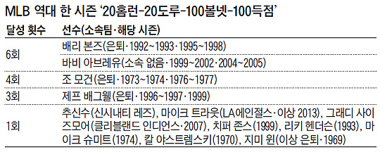 
	MLB 역대 한 시즌 '20홈런-20도루-100볼넷-100득점' 달성 횟수 및 선수 정리표
