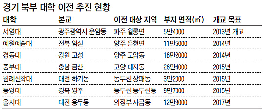 지방大, 수도권 캠퍼스 개설 붐… 본교지역은 반발