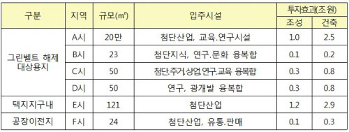 도시첨단산업단지 지정 후보지 현황 /국토교통부 제공