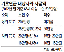 
	기초연금 대상자와 지급액 비교 표
