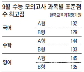 올 수능 국어, 쉬운 A형은 한 문제에 등급 바뀔수도