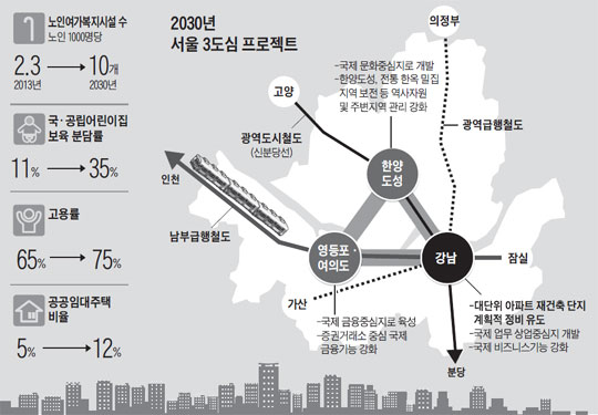 
	2030년 서울 3도심 프로젝트
