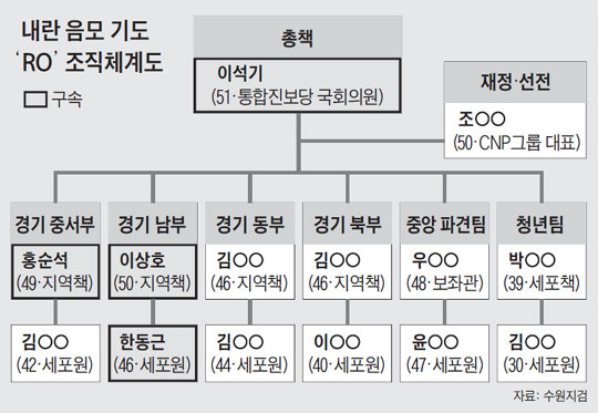 
	내란 음모 기도 'RO' 조직체계도
