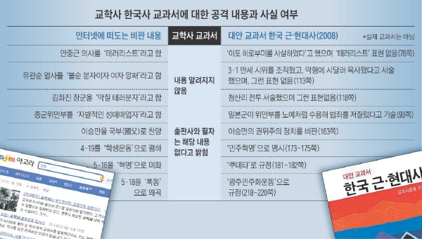'논란' 교학사 집필진 3명 "저자 명단에서 빼달라" 요구