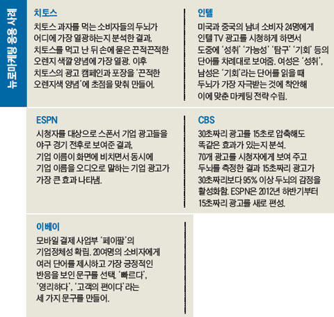 뉴로마케팅 응용 사례 그래픽
