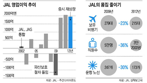 [그래픽] JAL 영업이익 추이 / JAL의 몸집 줄이기