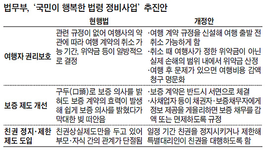 
	법무부, 국민이 행복한 법령 정비사업 추진안 정리 표
