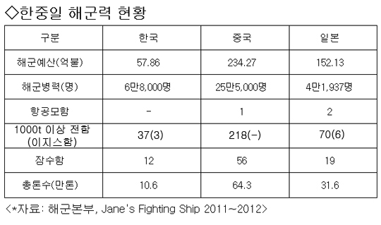 
	[클릭! 취재 인사이드] 7광구에서 한중일 분쟁 터질때, 중국·일본 해군 당할 수 있나? 
