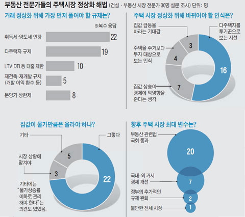 부동산 전문가들의 주택시장 정상화 해법.