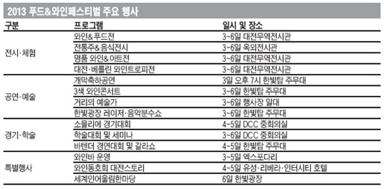 
	2013 푸드&와인 페스티벌 주요 행사
