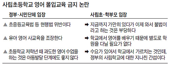 私立초등교 '영어 몰입교육' 갑자기 금지 논란