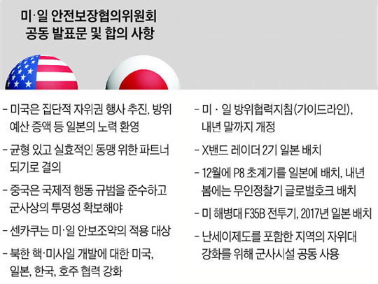 
	미·일 안전보장협의위원회 공동 발표문 및 합의 사항.
