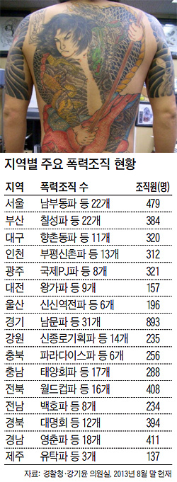 
	지역별 주요 폭력조직 현황 표
