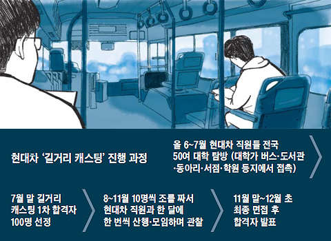 현대차 '길거리 캐스팅' 진행 과정 표