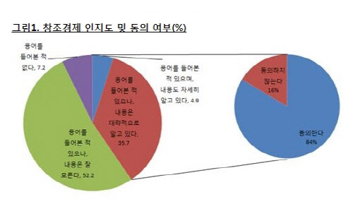 창조경제 인지도 및 동의 여부 조사 결과. /한경연 제공