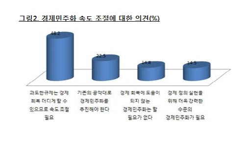 경제민주화 속도 조절에 대한 의견 조사 결과. /한경연 제공