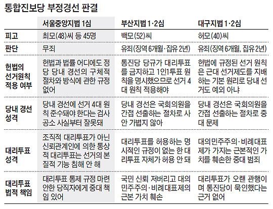 
	통합진보당 부정경선 판결 비교 표
