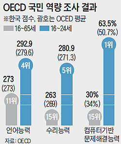 
	OECD 국민 역량 조사 결과 표
