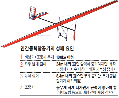 인간동력항공기의 성패 요인 표