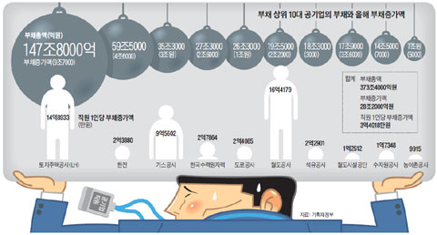 부채 상위 10대 공기업의 부채와 올해 부채증가액.