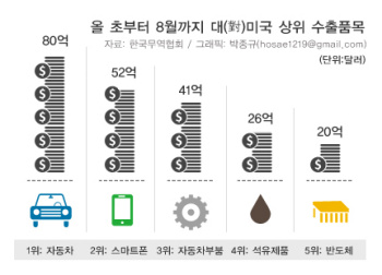 <자료 : 한국무역협회 / 그래픽 : 박종규(hosae1219@gamil.com)>